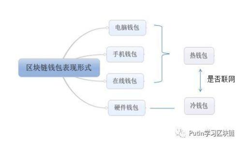 虚拟币钱包分类详解：冷钱包、热钱包及其他